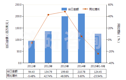 2011-2015年9月中國(guó)四氧化三鈷(HS28220010)出口總額及增速統(tǒng)計(jì)